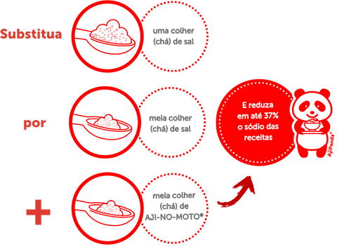 Reduza até 37% do sódio nas receitas